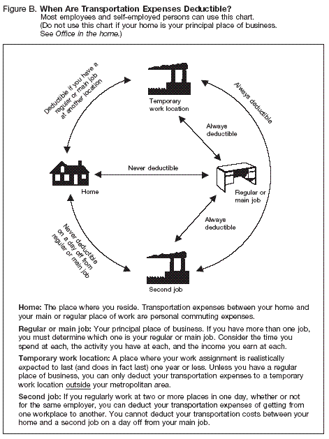 Figure B. When Are Local Transportation Expenses Deductible?TAs for Figure B are: Reg 1.162-1(a); RR 55–109; RR 94–47