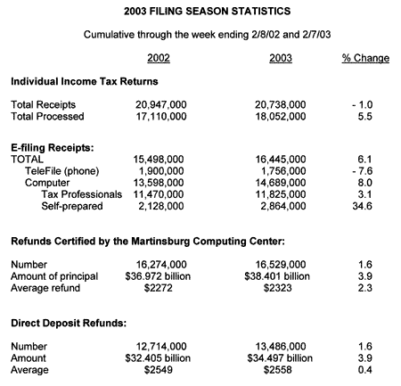 2003 Filing Season Statistics