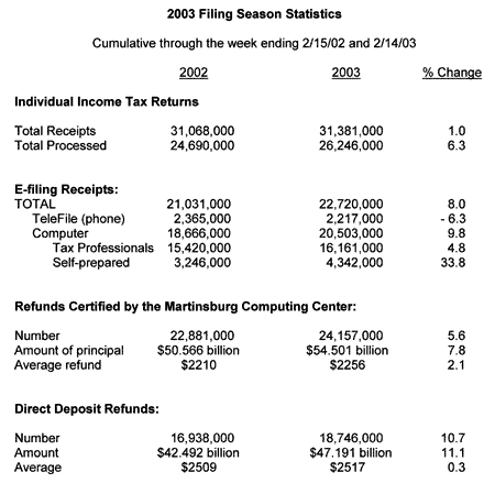 2003 Filing Season Statistics