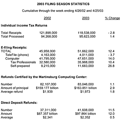 2003 Filing Season Statistics, Cumulative through the week ending 4/26/02 and 4/25/03